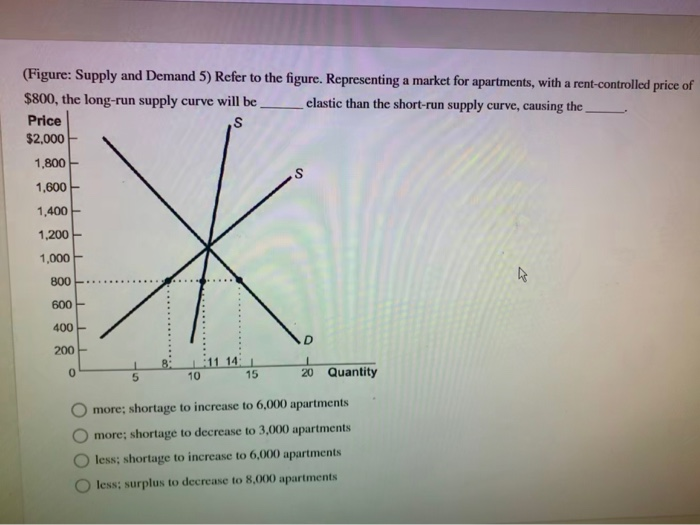 Solved (Figure Supply and Demand 5) Refer to the figure.