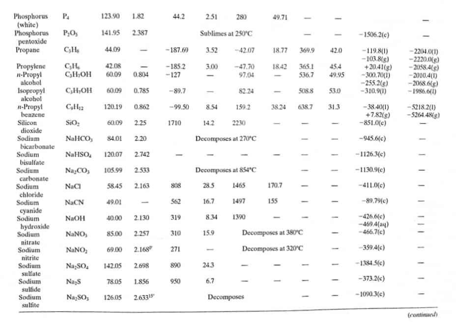 Solved TABLE B.1 Selected Physical Property Data SG Compound | Chegg.com