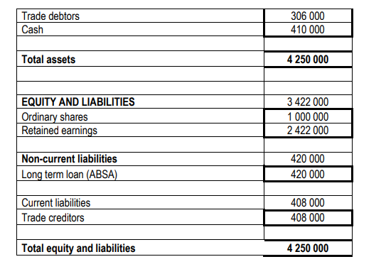 Trade debtors
Cash
306 000
410 000
Total assets
4 250 000
EQUITY AND LIABILITIES
Ordinary shares
Retained earnings
3 422 000