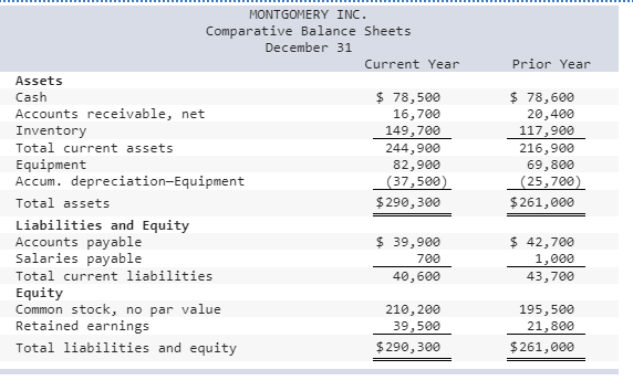 Solved Prior Year MONTGOMERY INC. Comparative Balance Sheets | Chegg.com