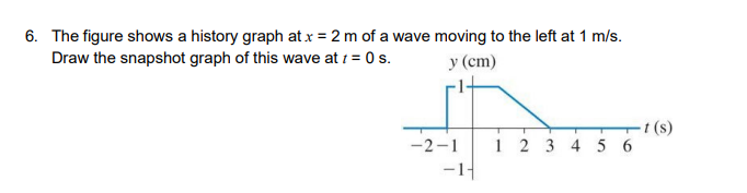 Solved 6. The figure shows a history graph at x=2 m of a | Chegg.com