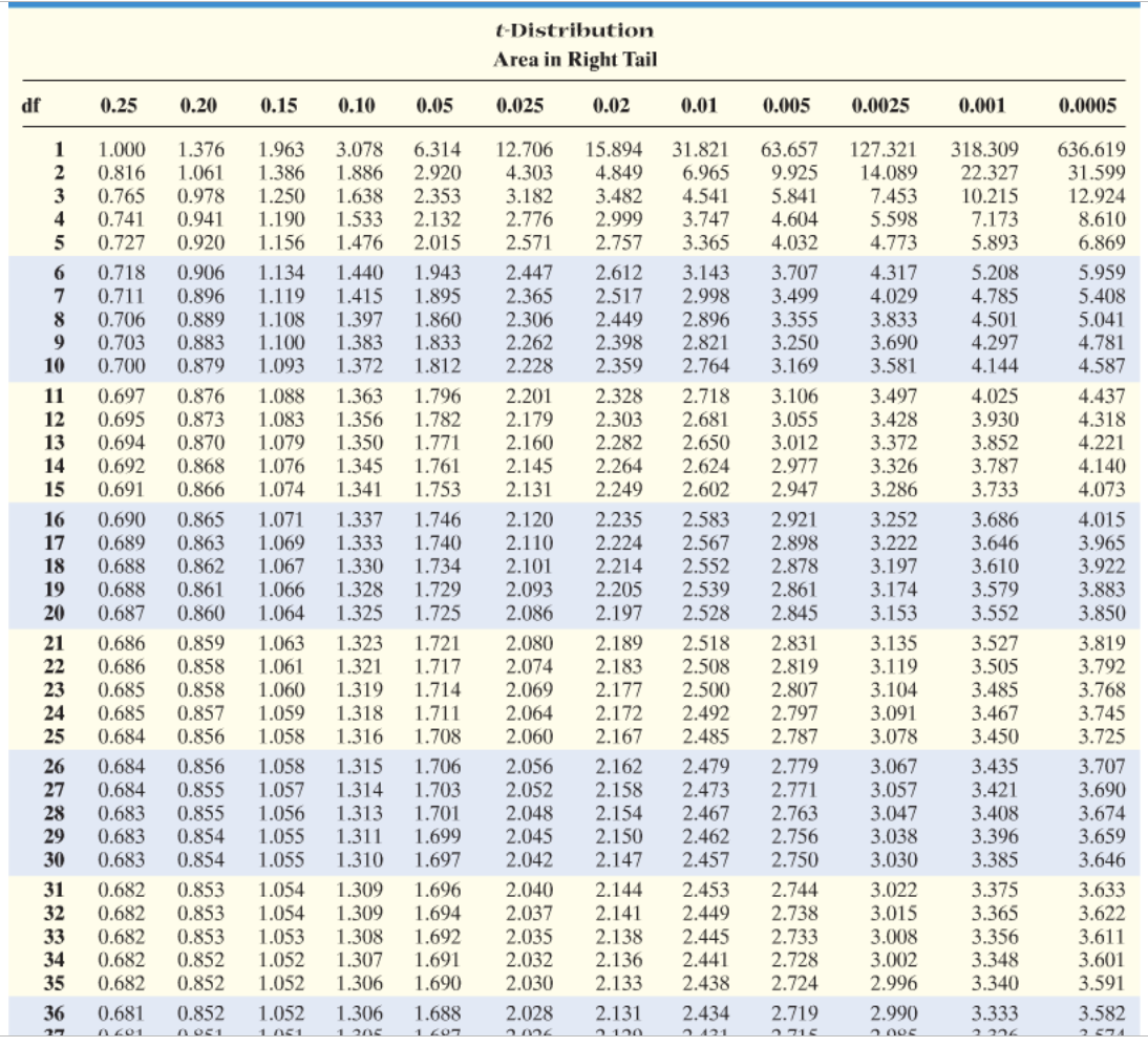 Solved Determine the t-value in each of the cases. Click the | Chegg.com