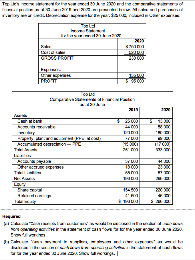Solved Top Ltd's statement for the year ended 30 June