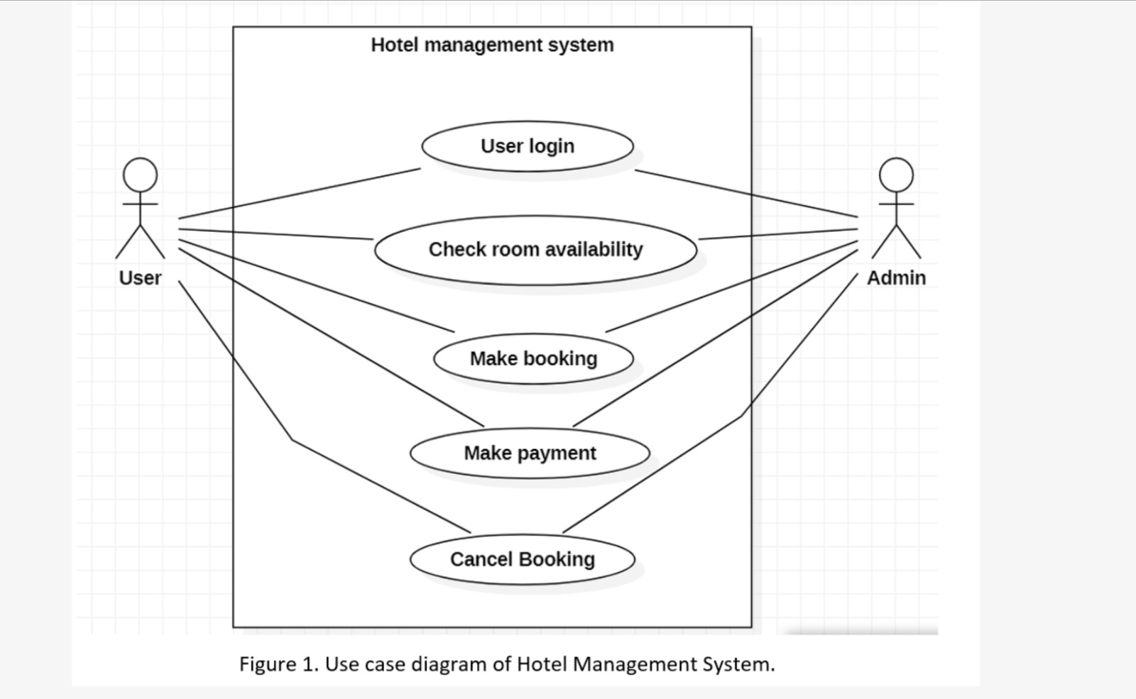 Solved Figure 3 Domain Class Diagram Of Hotel Management