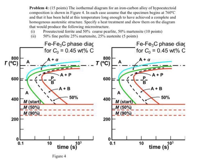 Solved the isothermal diagram for an iron carbon alloy of chegg