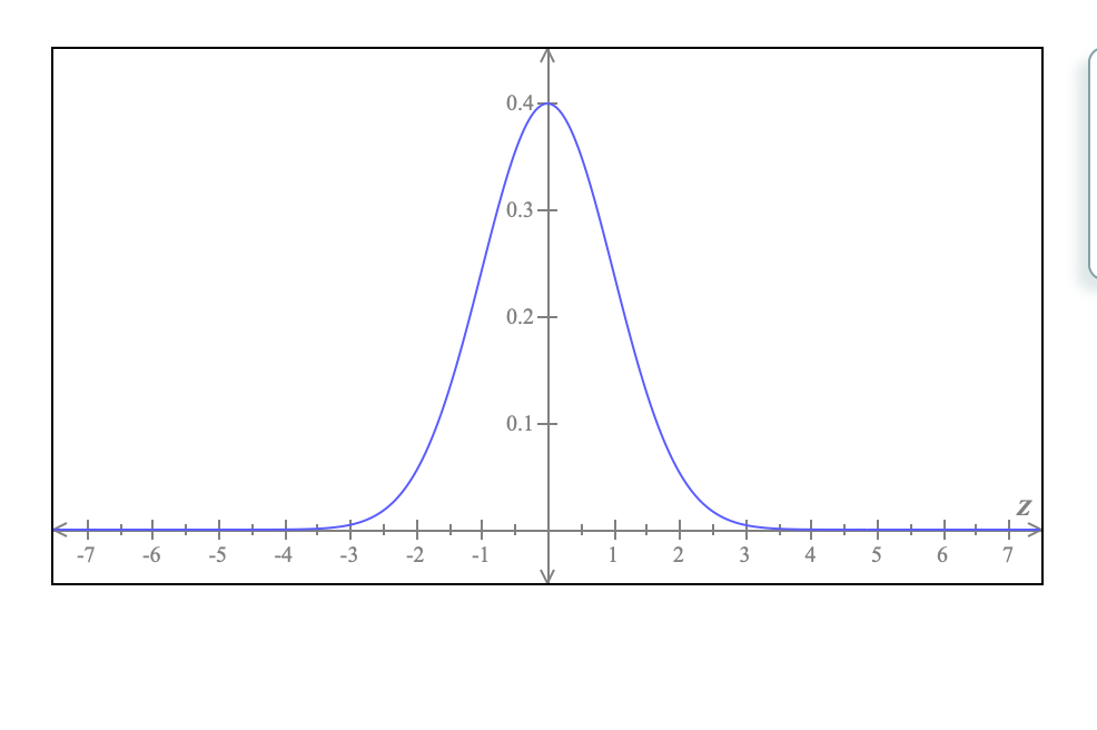 Solved Below is a graph of a normal distribution with mean | Chegg.com