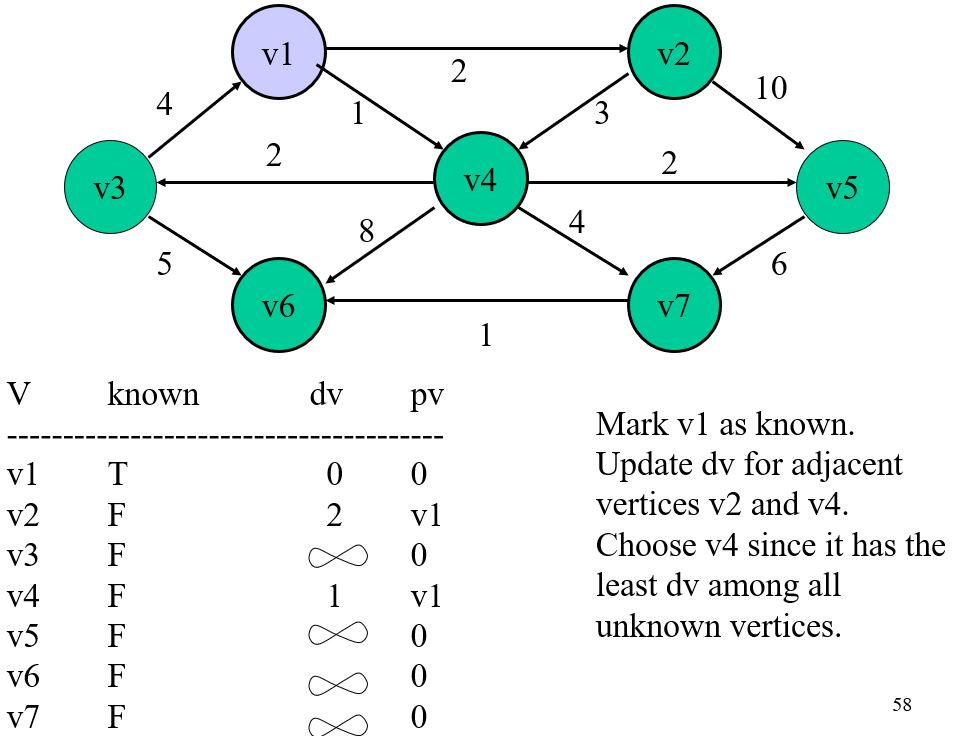 Solved Solve The Single Source Shortest Path Problem From V3