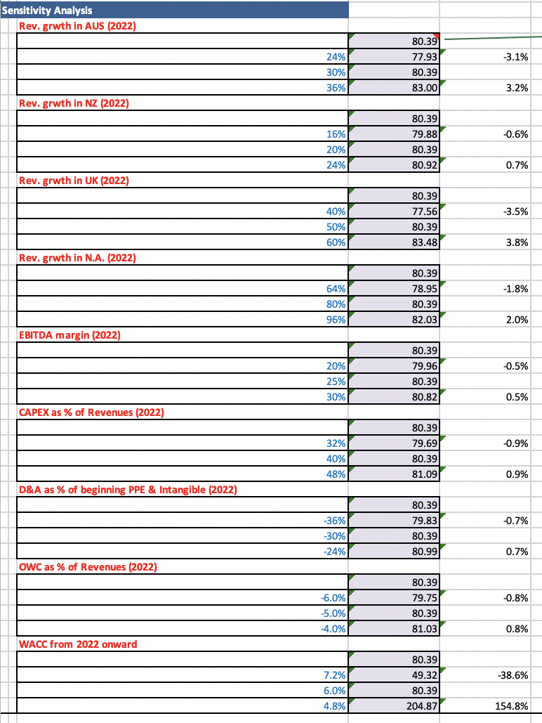 Solved Refer to your sensitivity tables in the Excel Model | Chegg.com