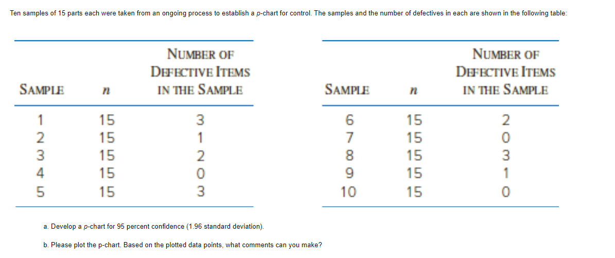 Solved Ten samples of 15 parts each were taken from an | Chegg.com
