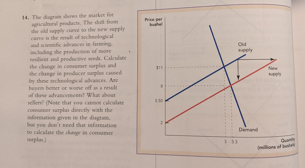 Solved Price per bushel Old supply 11 New supply 14. The