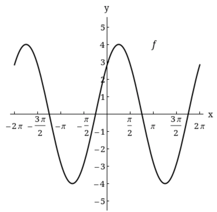 Solved Find a, b, and c for the function f(x) = a sin(bx − | Chegg.com