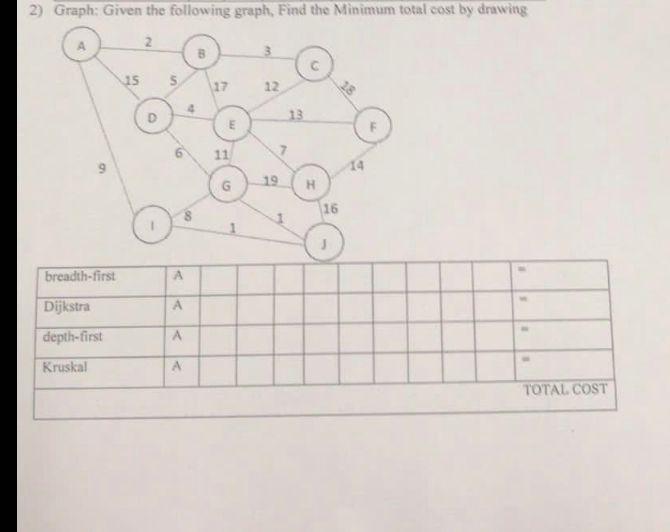 Solved 2) Graph: Given the following graph, Find the Minimum | Chegg.com