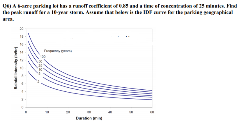 Solved Q6) A 6-acre parking lot has a runoff coefficient of | Chegg.com