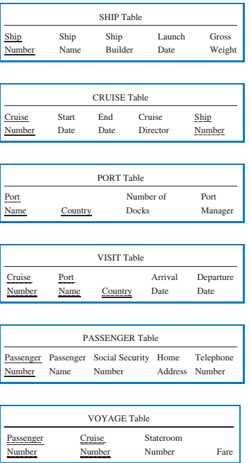 Solved Consider the following relational database for Happy Chegg com