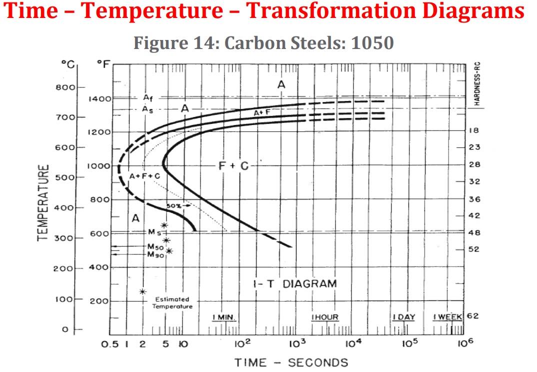 Solved -Given Values-- Time Temperature Transformation | Chegg.com