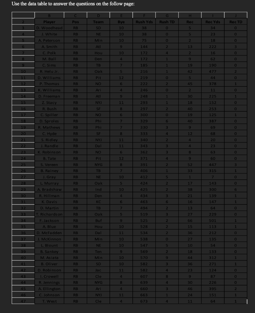 Use the data table to answer the questions on the | Chegg.com