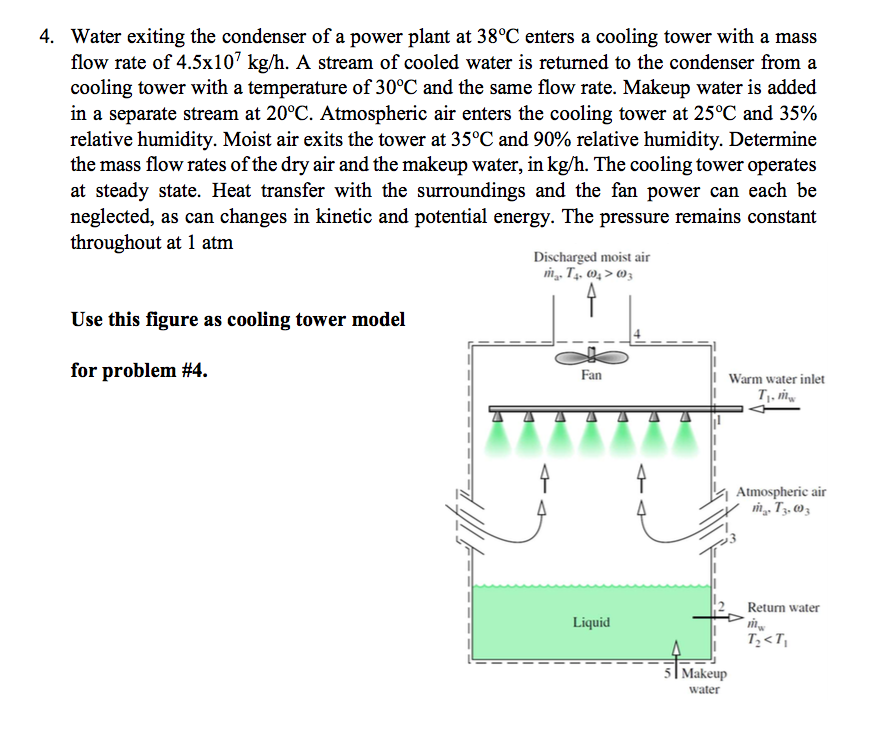 Solved 4. Water exiting the condenser of a power plant at