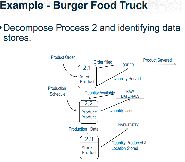 Solved We designed the Burger Truck System by showing its | Chegg.com