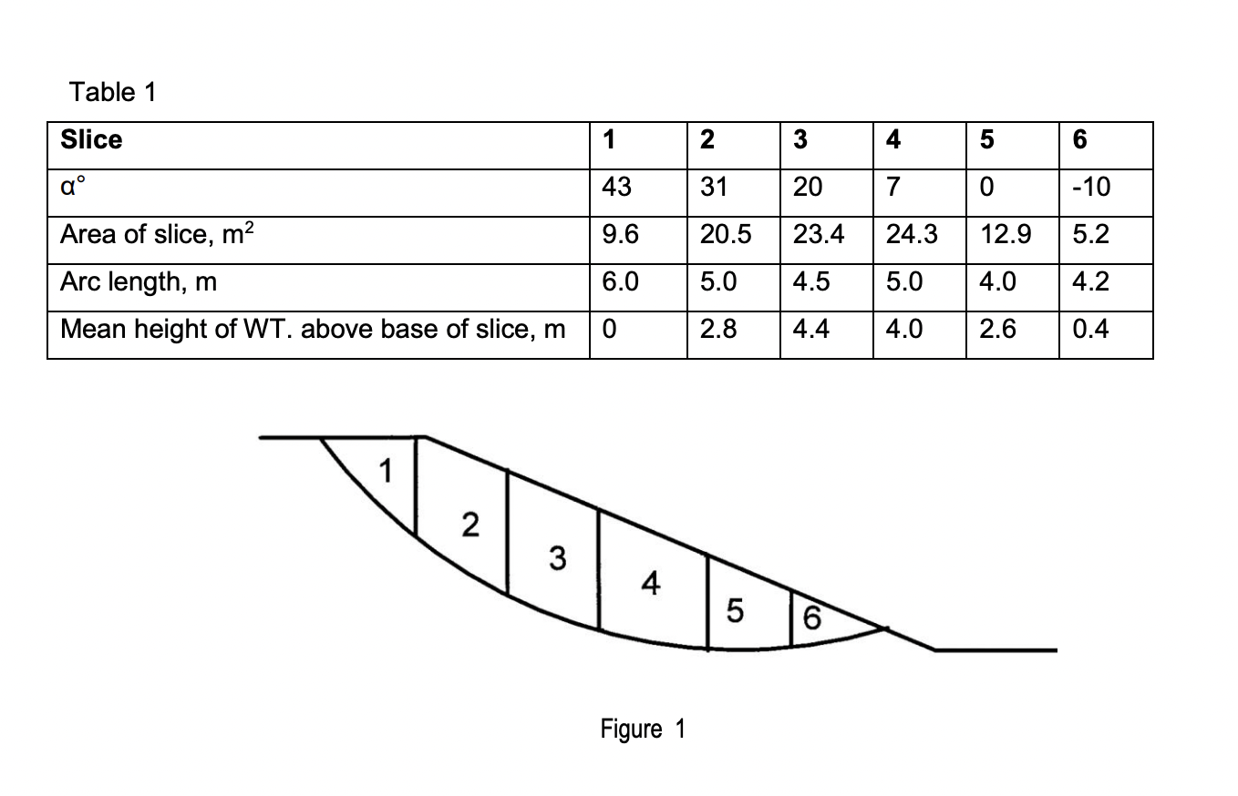 Solved A cut slope in soft clay has been constructed as part