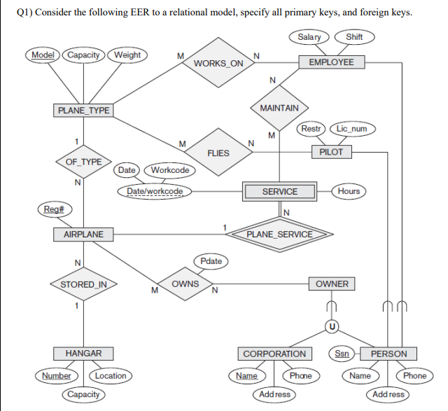 Q1) Consider the following EER to a relational model, | Chegg.com