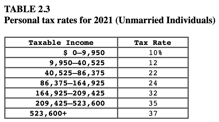 Solved Personal tax rates for 2021 (Unmarried | Chegg.com