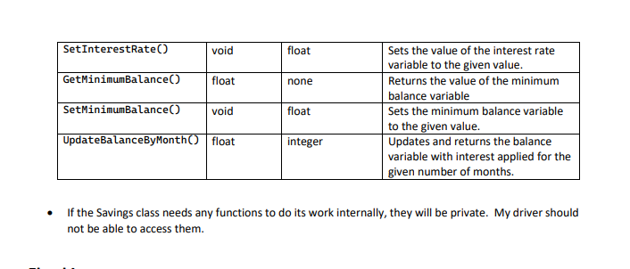 Solved - The Savings class will contain the following | Chegg.com