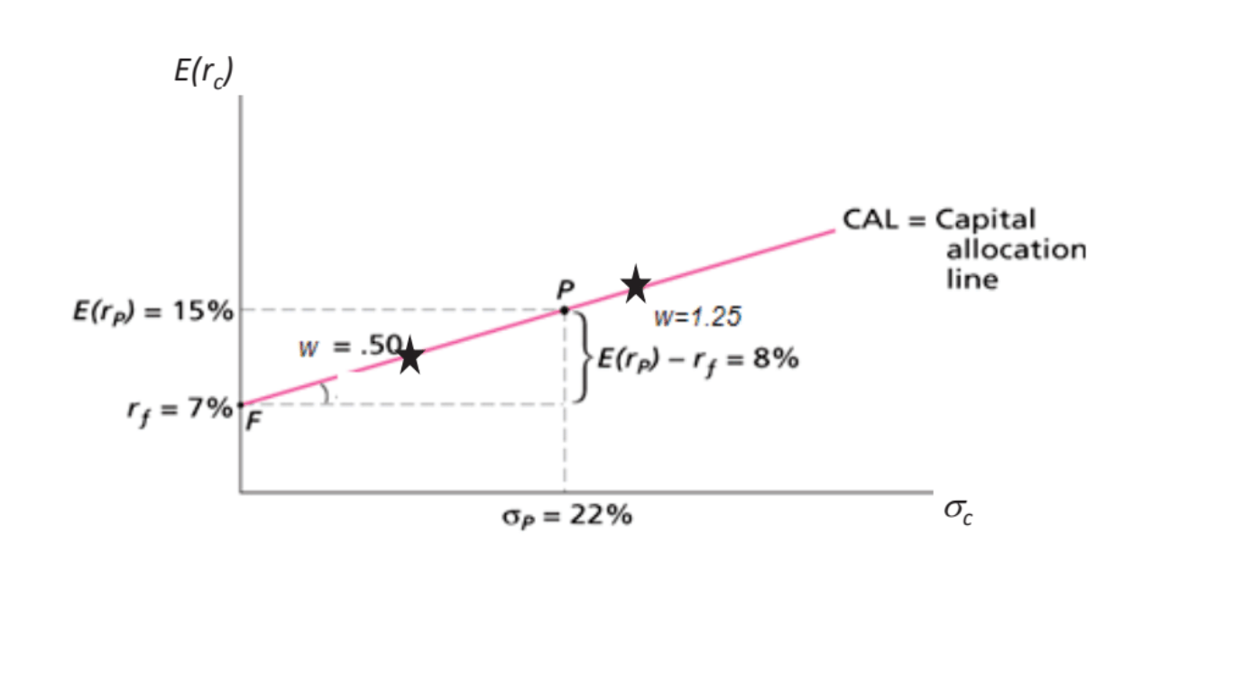 Solved considering Asset Allocation with one Risky Asset | Chegg.com