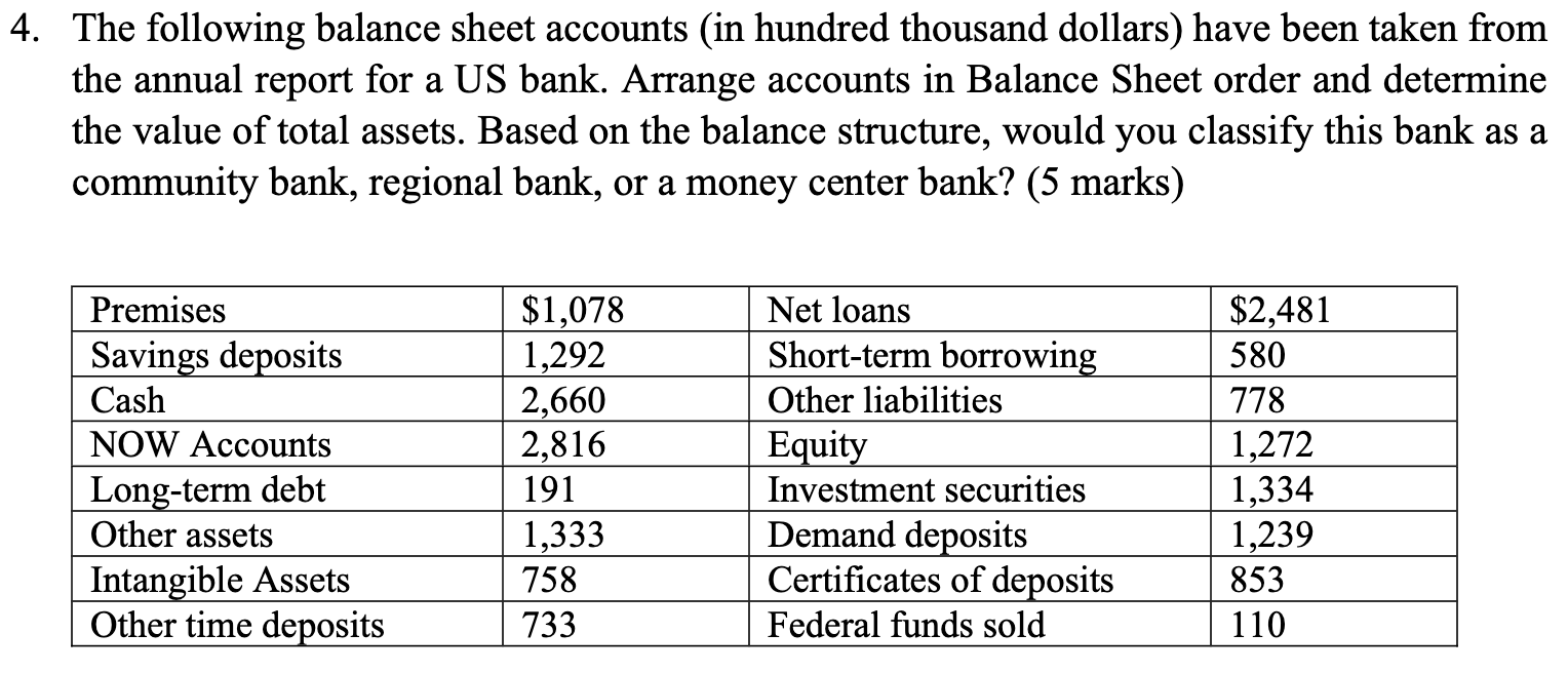 Solved The following balance sheet accounts (in hundred