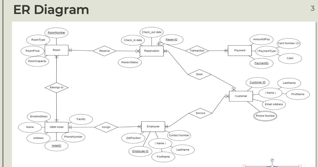 Solved ER Diagram | Chegg.com