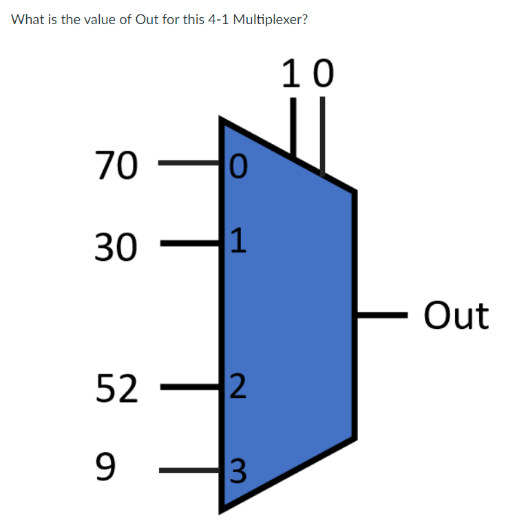What is the value of Out for this 4-1 Multiplexer? | Chegg.com