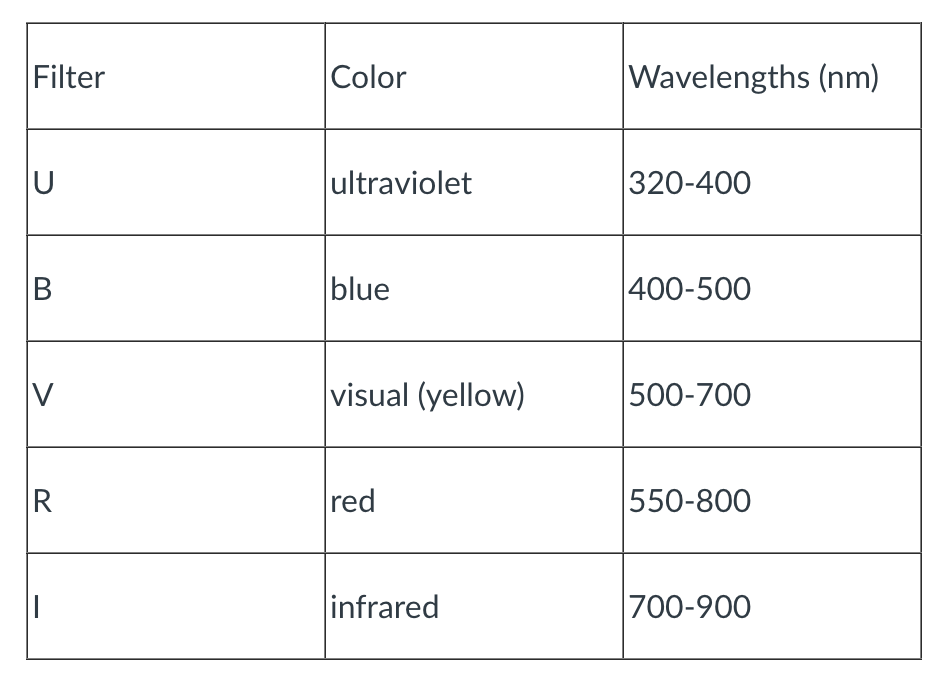 1 Photometry is the measurement of an object’s | Chegg.com