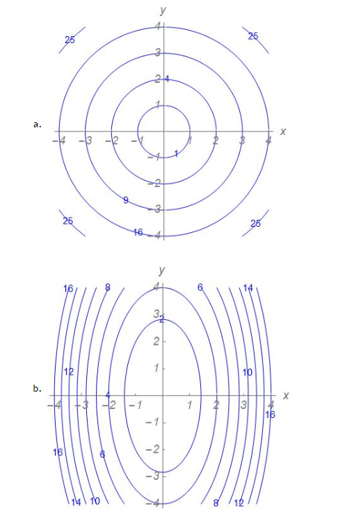 Solved Match each function with its contour plot. | Chegg.com