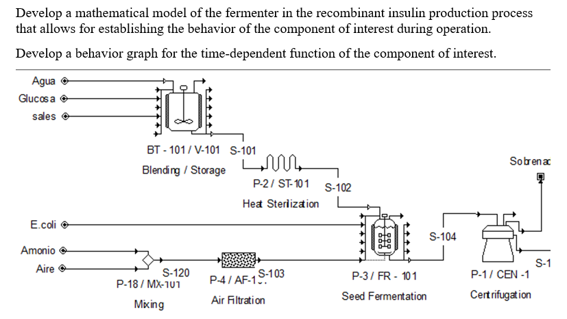 Solved Develop a mathematical model of the fermenter in the | Chegg.com