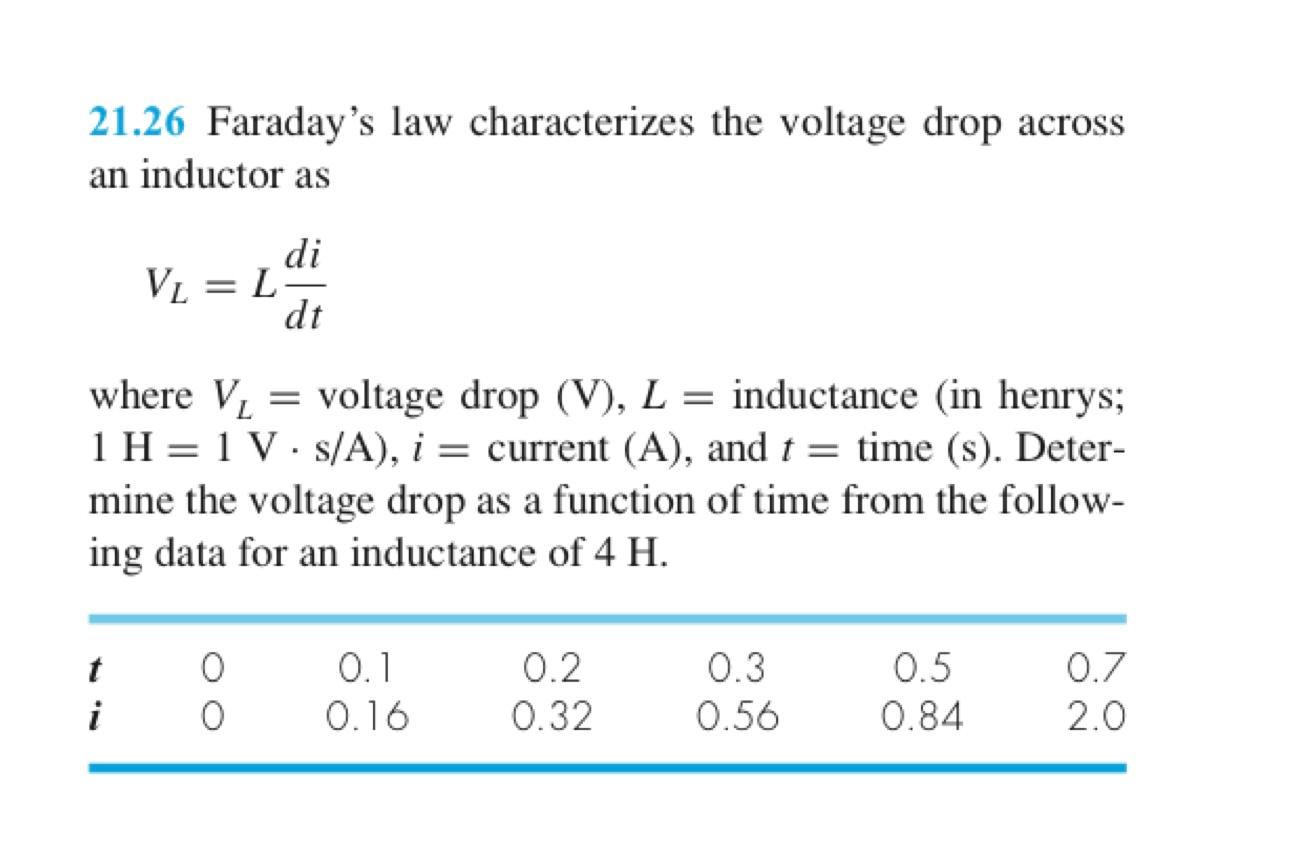 21.26 Faradays law characterizes the voltage drop across
an inductor as
di
V? = L =
dt
where V? = voltage drop (V), L = indu