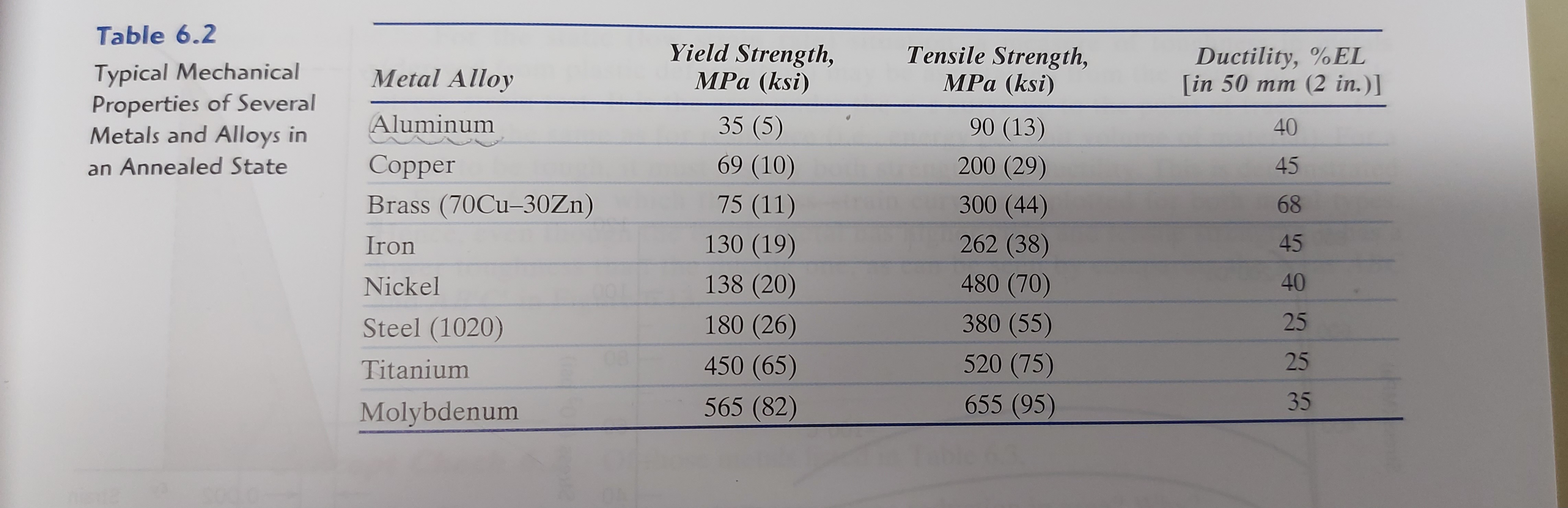 Solved Table 6.1 Room-Temperature Elastic and Shear Moduli | Chegg.com