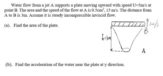 Solved Water flow from a jet A supports a plate moving | Chegg.com