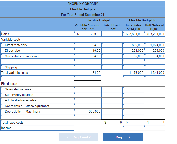 Solved Phoenix Company reports the following fixed budget. | Chegg.com