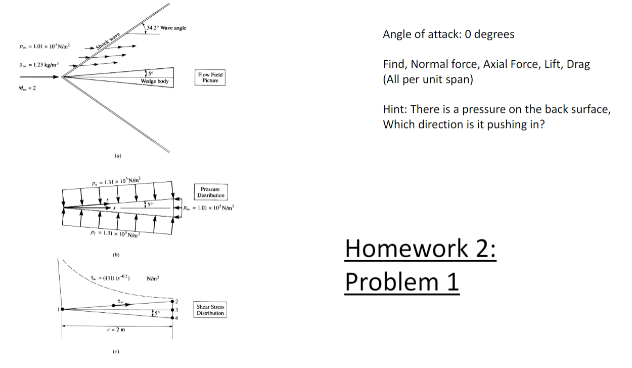 Solved Angle of attack 0 degrees Find, Normal force, Axial