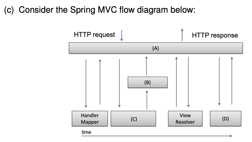 Solved (c) ﻿Consider the Spring MVC flow diagram below: | Chegg.com