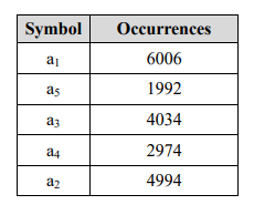 Solved A long sequence of symbols generated from a source is | Chegg.com