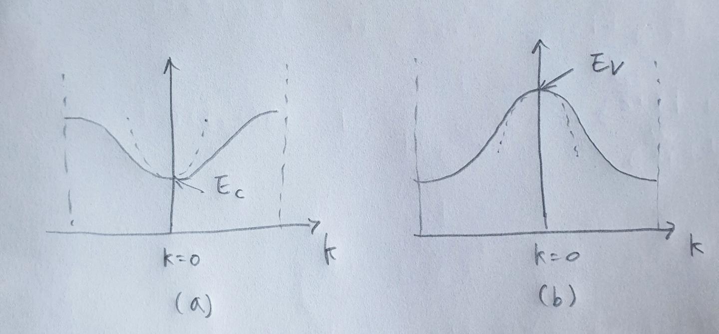 Solved In Figure (a) is the parabola approximation | Chegg.com