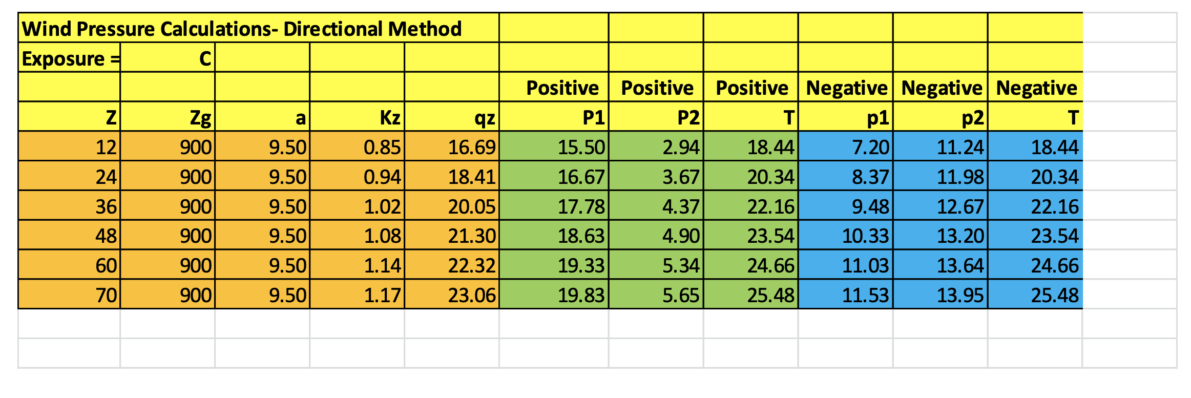 Please help solve Determine the wind loads F2, F3, | Chegg.com