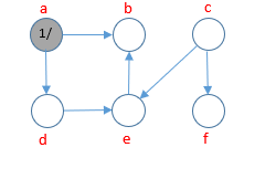 Show how depth-first search works on the graph shown | Chegg.com