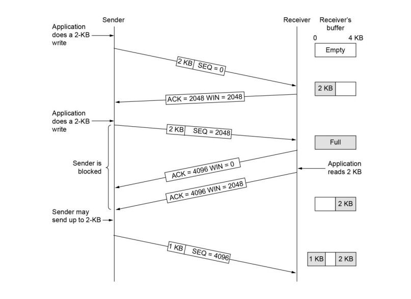 Solved Describe the flow control being depicted in the chart | Chegg.com