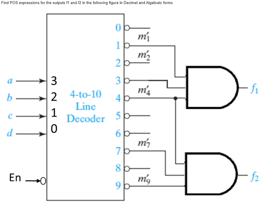 Solved Question: Find POS expressions for the outputs f1 and | Chegg.com