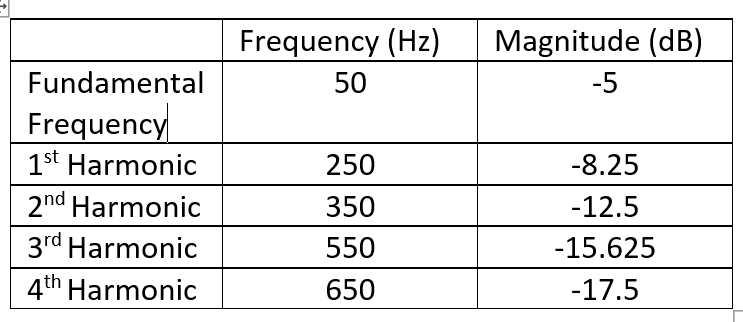 Solved Frequency (Hz) 50 Magnitude (dB) -5 250 Fundamental | Chegg.com