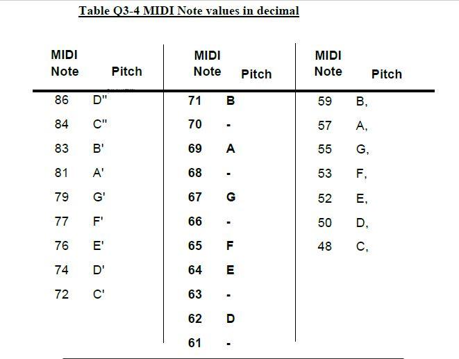 Solved (c) MIDI protocol is used to demonstrate the