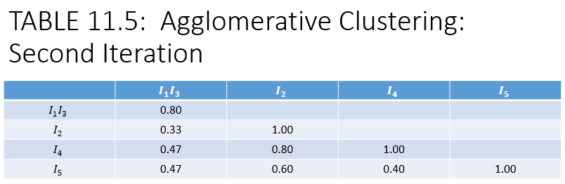 Continue the agglomerative clustering example | Chegg.com