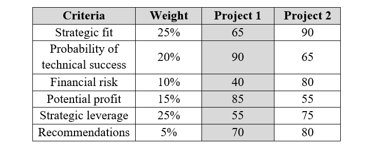 Solved Two possible projects have been identified for | Chegg.com