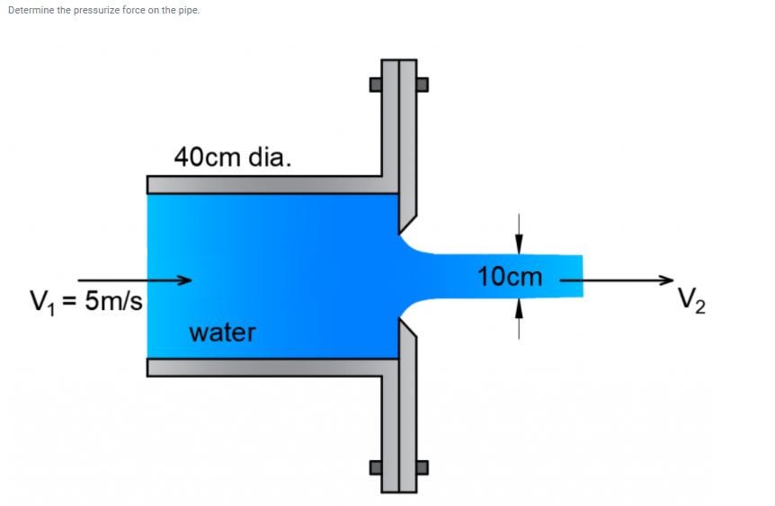 Solved Determine the pressurize force on the pipe. 40cm dia. | Chegg.com